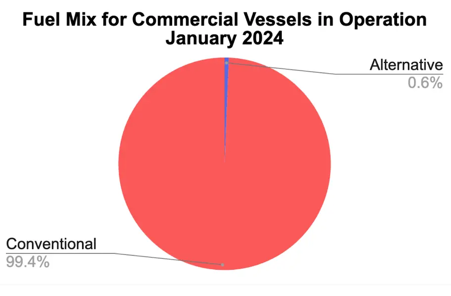 pie chart showing the 0.6 percent of ships using alternatives to petroleum fuel