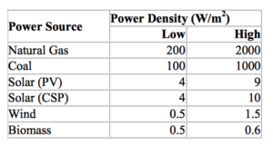 Source: "Power Density Primer" by Vaclav Smil