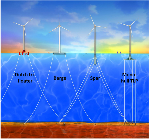 Different mooring systems for floating wind turbines. Source: Floating Wind Turbine