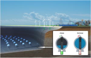 diagram of underwater energy storage system that mimics pumped hydro