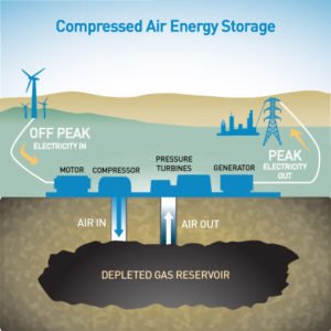diagram of compressed air energy storage