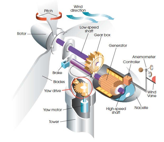 exploded view of a turbine rotor and nacelle