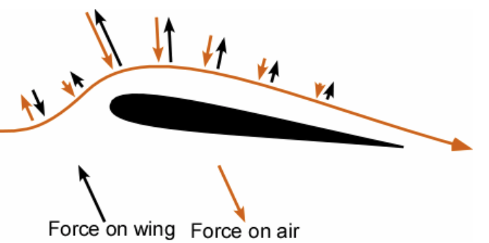 airfoil reaction forces