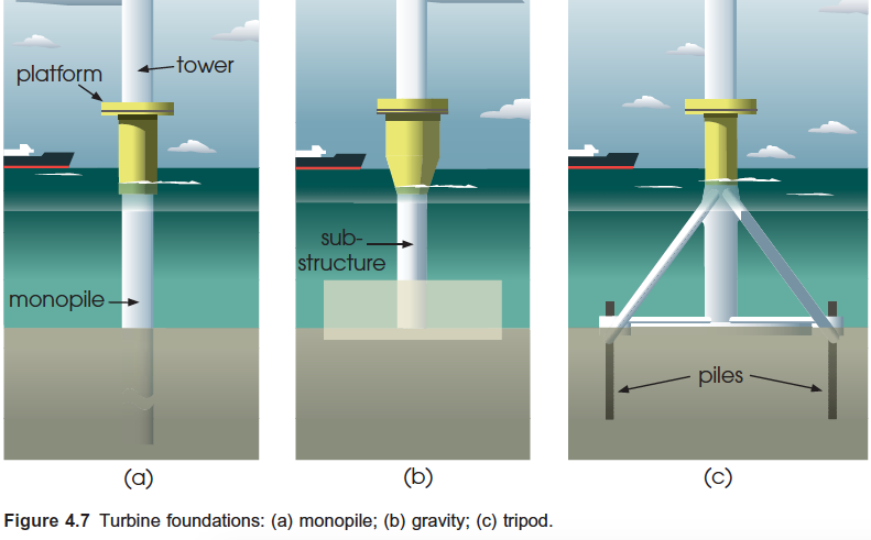 different types of bottom mounted wind turbine foundations