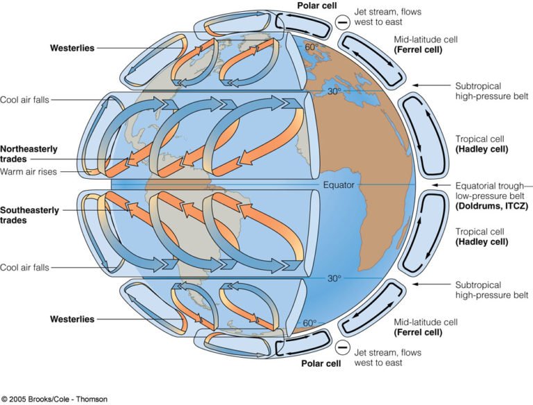 global air circulation diagram