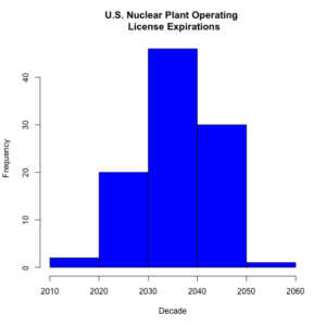 US Nuclear Reactor Expirations