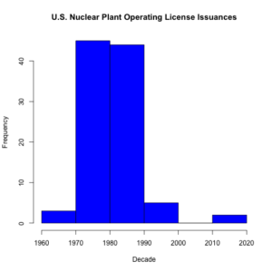 US Nuclear Reactor Operating Permits Issuances