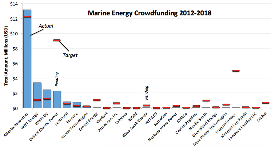 marine energy crowdfunding