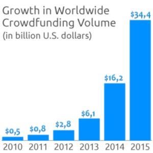 crowdfunding growth
