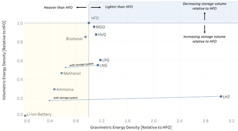 chart showing the relative difference in volumetric and gravimetric energy density of different marine energy storage types