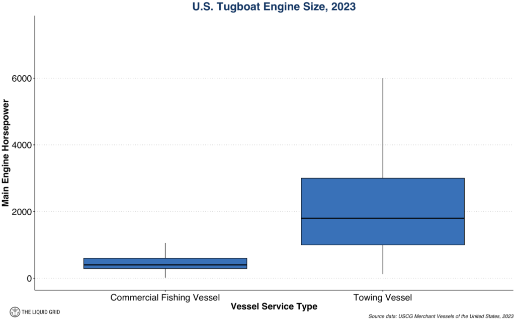boxplot comparing the distribution of rated engine size in fishing vessels and tugboats in the US