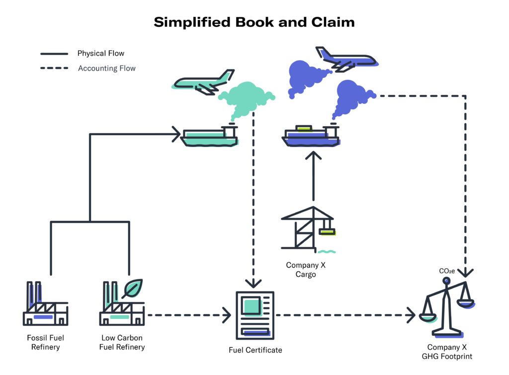 simple book-and-claim diagram
