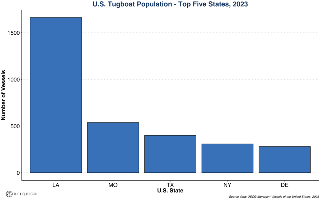 barchart showing tugboat fleet size in the top five US states