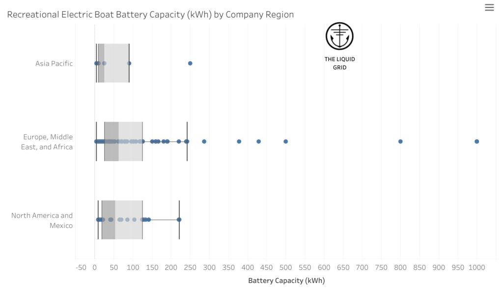box plot of electric boat battery capacity by region