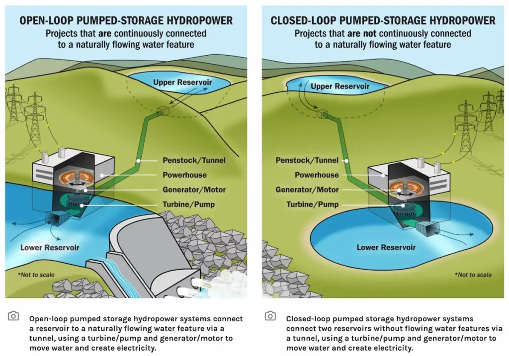 diagram of pumped hydro storage methods