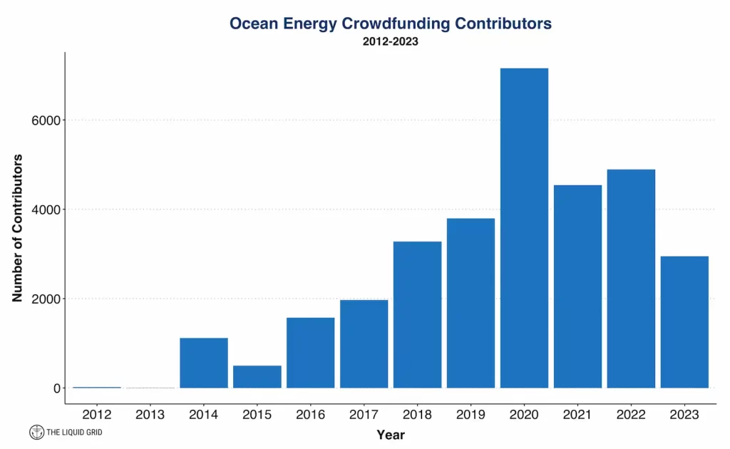 a bar chart showing the number of contributors to ocean energy crowdfunding campaigns each year since 2012