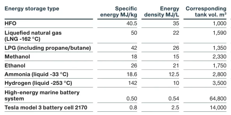 table comparing different marine energy sources including marine batteries for all-electric ships
