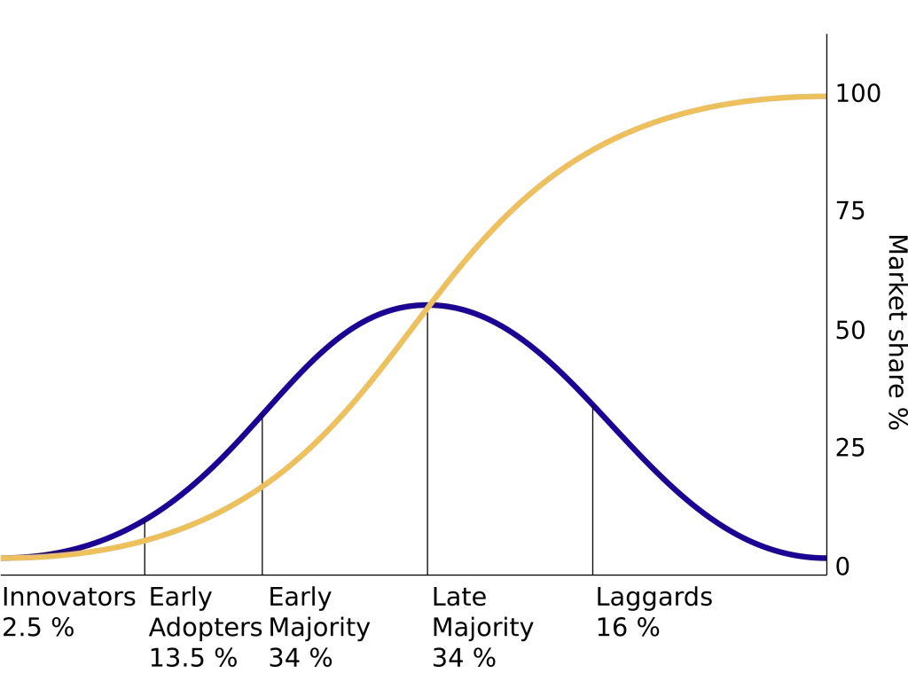 line chart showing the diffusion of innovations