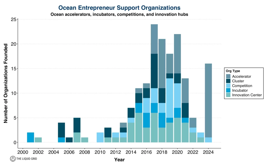 bar chart of number of ocean start-up support organizations from 2000 to 2024