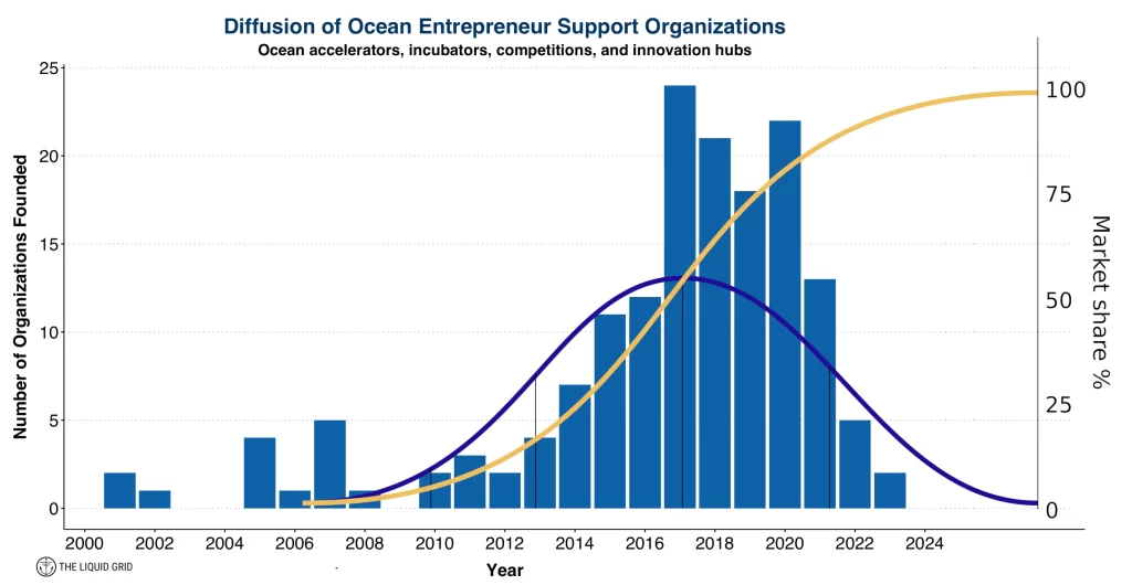 chart showing the diffusion of ideas bell curve overlaid on the distribution of number of ocean start-up support organizations 